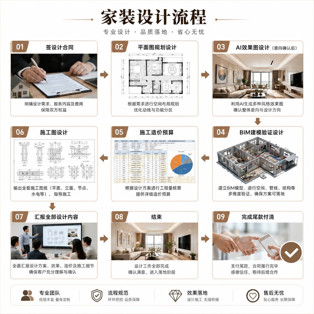 家装设计全流程